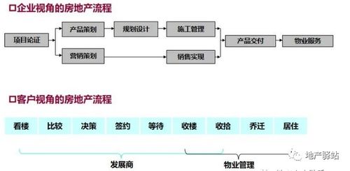 房地產(chǎn)項(xiàng)目開發(fā)全流程圖解，建議收藏